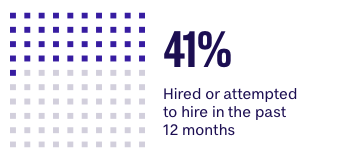 41 percent Hired or attempted to hire in the past 12 months