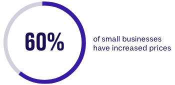 60 percent of small businesses have increased prices
