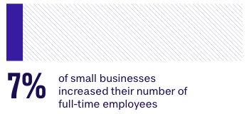 7 percent of small businesses increased their number of full-time employees