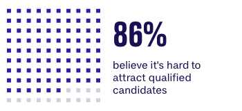 86 percent believe it's hard to attract qualified candidates