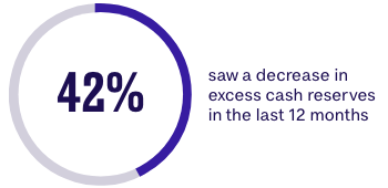 42% saw a decrease in excess cash reserves in the last 12 months