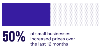 50% of small businesses increased prices over the last 12 months