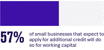 57% of small businesses that expect to apply for additional credit will do so for working capital.